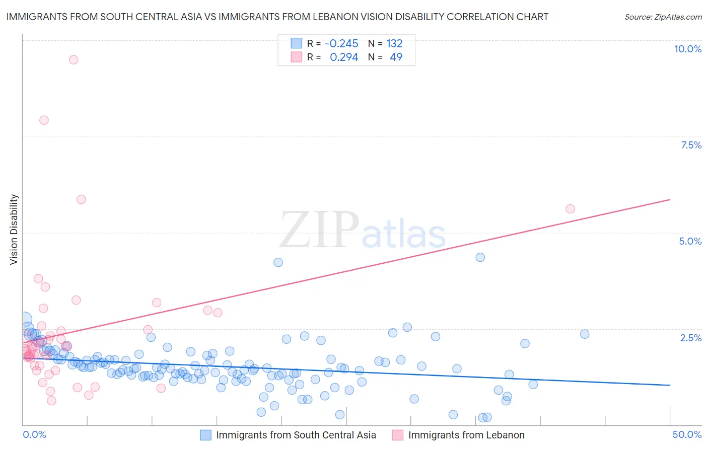 Immigrants from South Central Asia vs Immigrants from Lebanon Vision Disability