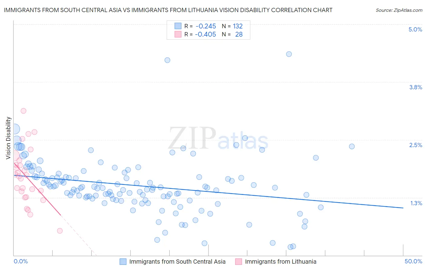 Immigrants from South Central Asia vs Immigrants from Lithuania Vision Disability