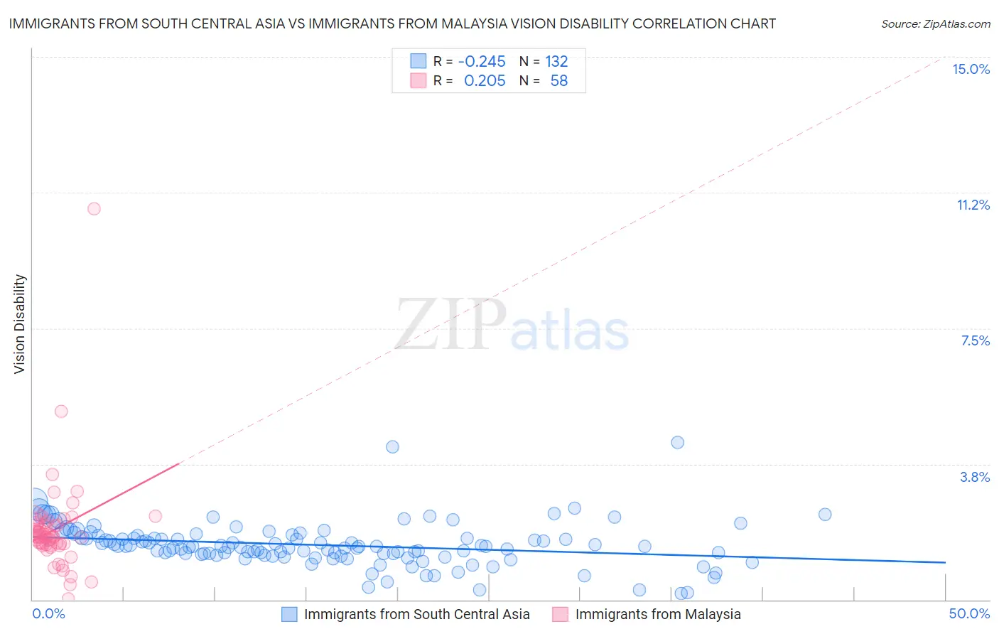 Immigrants from South Central Asia vs Immigrants from Malaysia Vision Disability