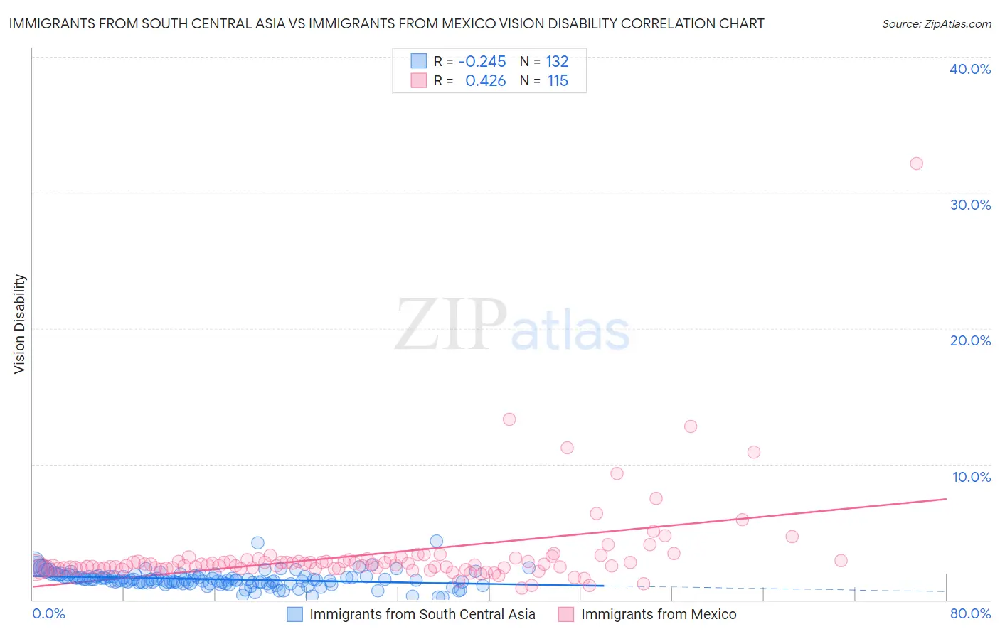 Immigrants from South Central Asia vs Immigrants from Mexico Vision Disability