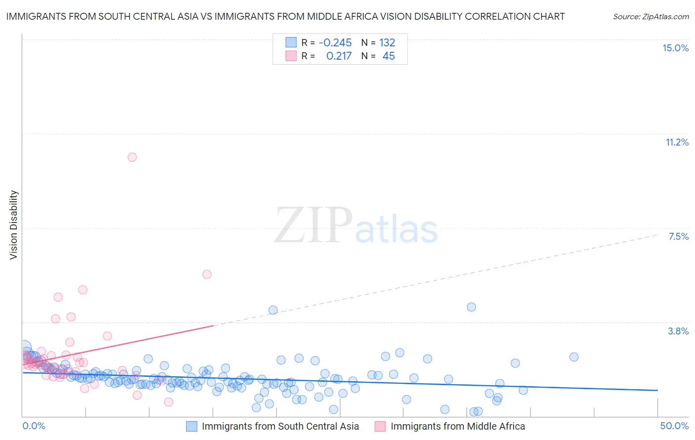 Immigrants from South Central Asia vs Immigrants from Middle Africa Vision Disability