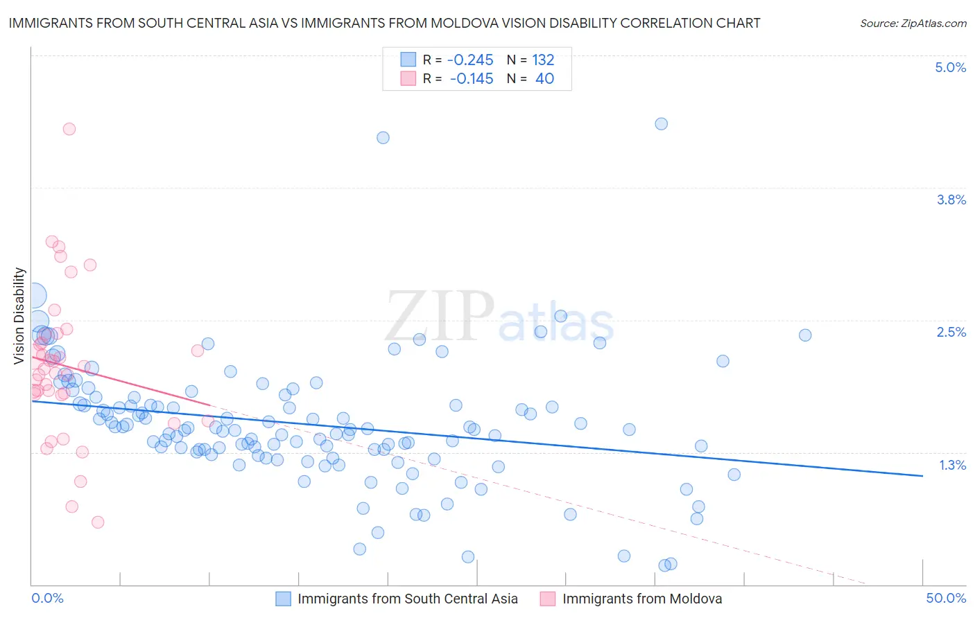 Immigrants from South Central Asia vs Immigrants from Moldova Vision Disability