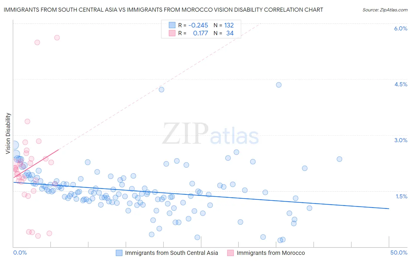 Immigrants from South Central Asia vs Immigrants from Morocco Vision Disability