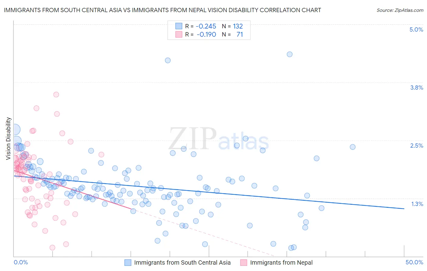 Immigrants from South Central Asia vs Immigrants from Nepal Vision Disability