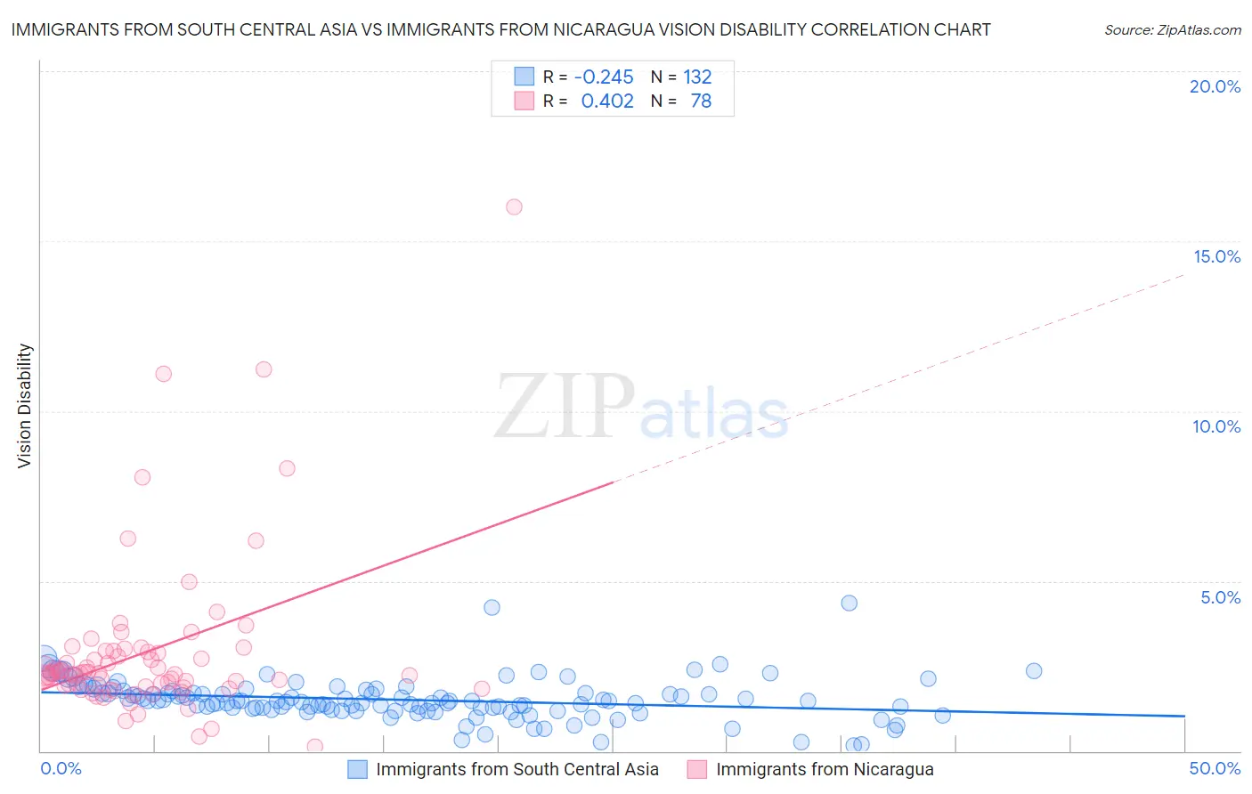 Immigrants from South Central Asia vs Immigrants from Nicaragua Vision Disability