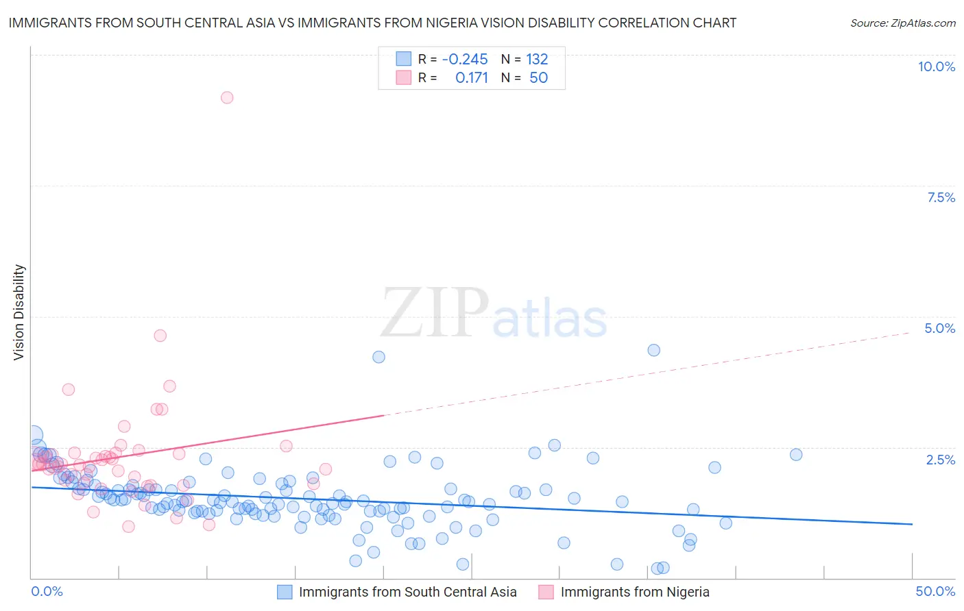 Immigrants from South Central Asia vs Immigrants from Nigeria Vision Disability