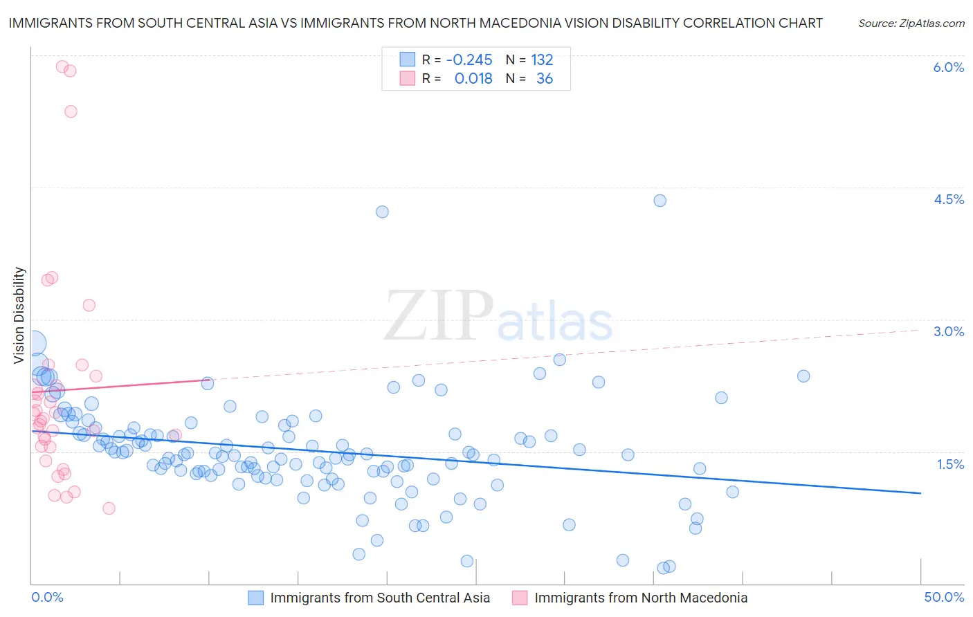 Immigrants from South Central Asia vs Immigrants from North Macedonia Vision Disability