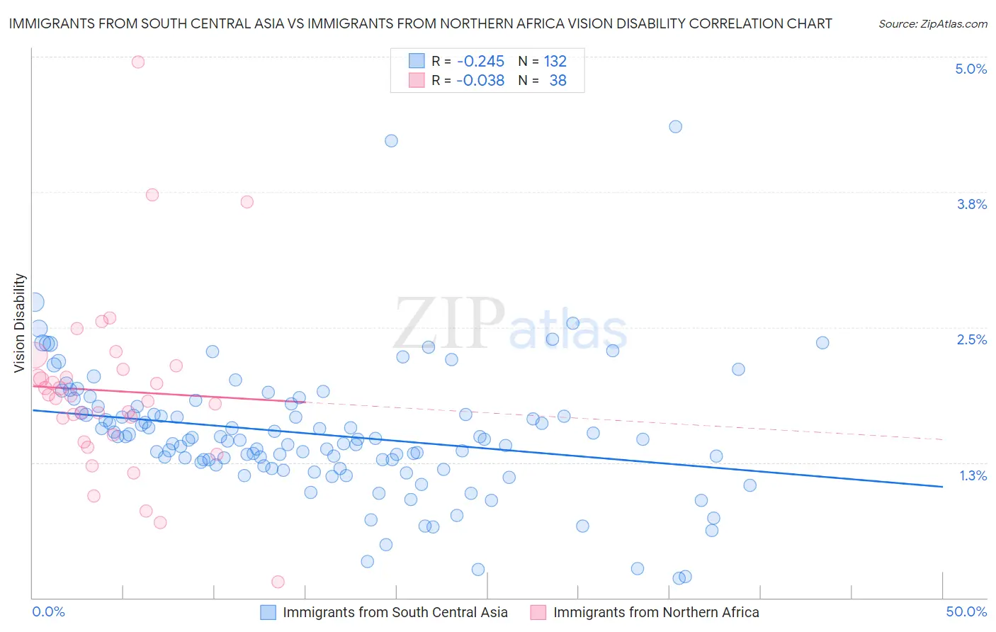 Immigrants from South Central Asia vs Immigrants from Northern Africa Vision Disability