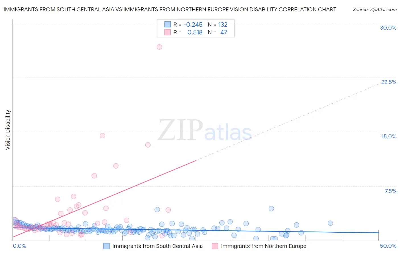 Immigrants from South Central Asia vs Immigrants from Northern Europe Vision Disability