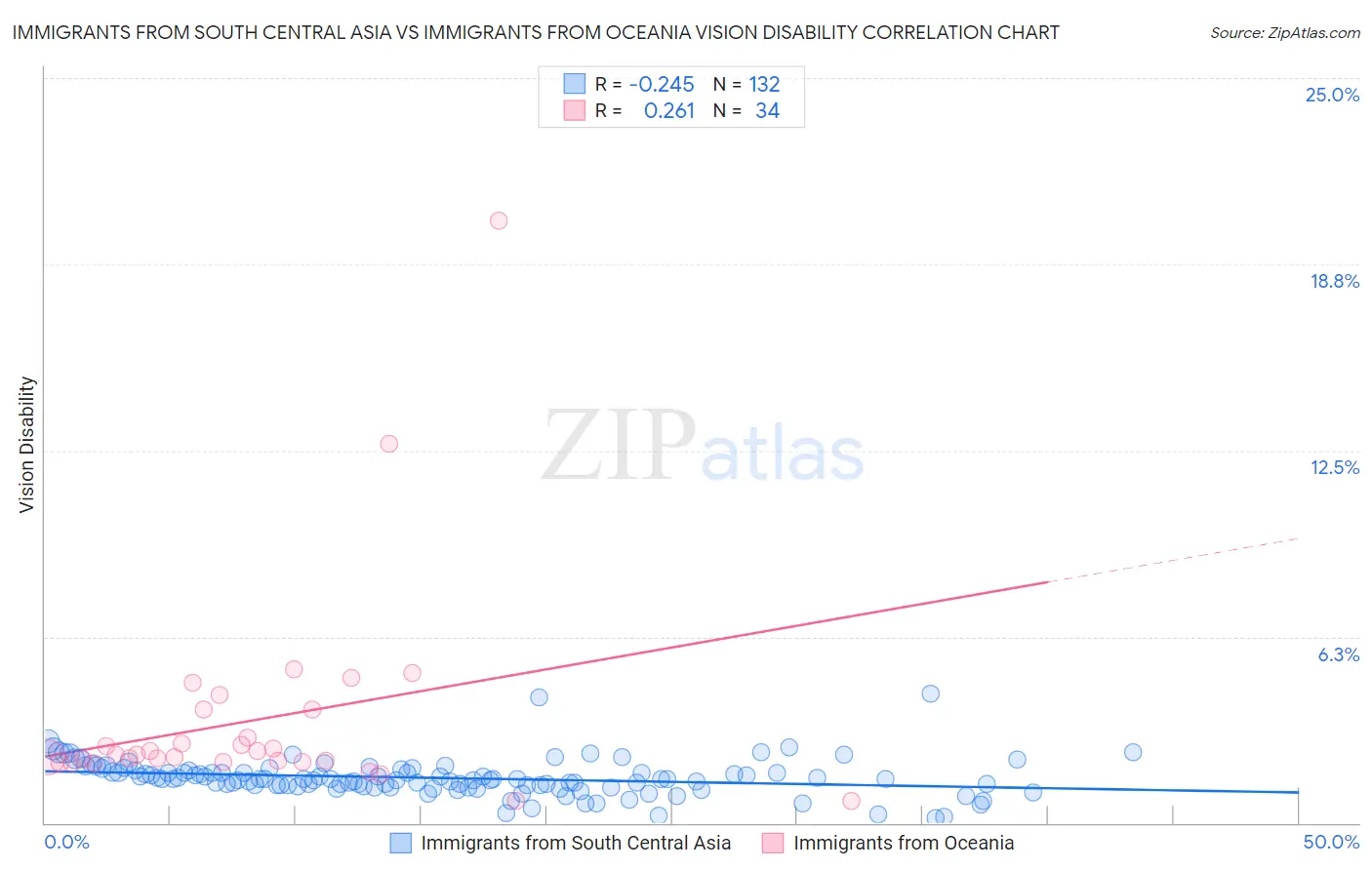 Immigrants from South Central Asia vs Immigrants from Oceania Vision Disability
