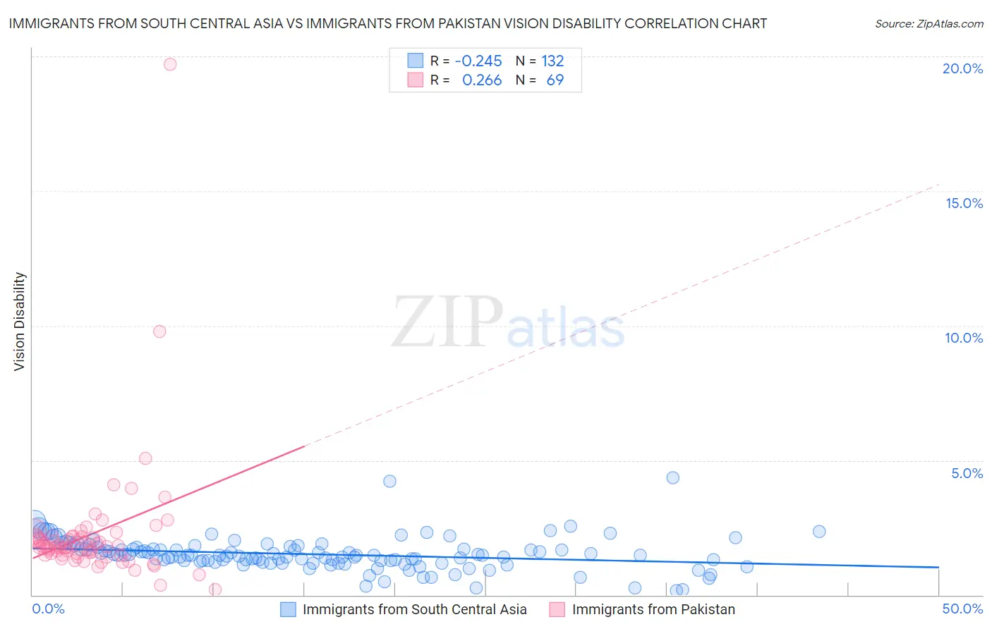 Immigrants from South Central Asia vs Immigrants from Pakistan Vision Disability