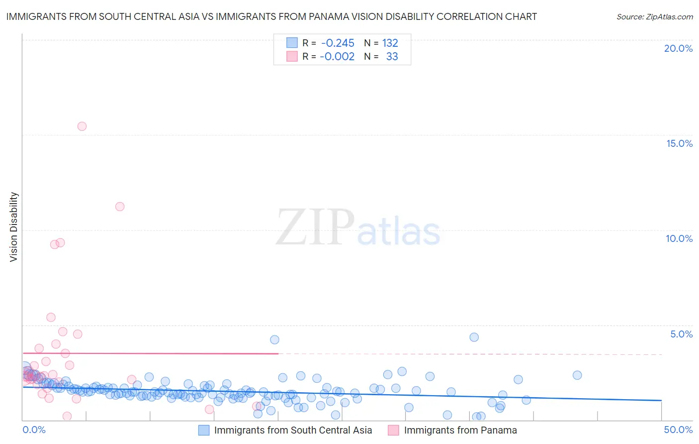 Immigrants from South Central Asia vs Immigrants from Panama Vision Disability
