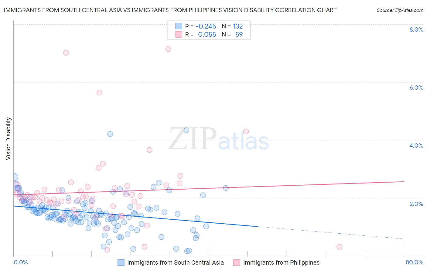 Immigrants from South Central Asia vs Immigrants from Philippines Vision Disability