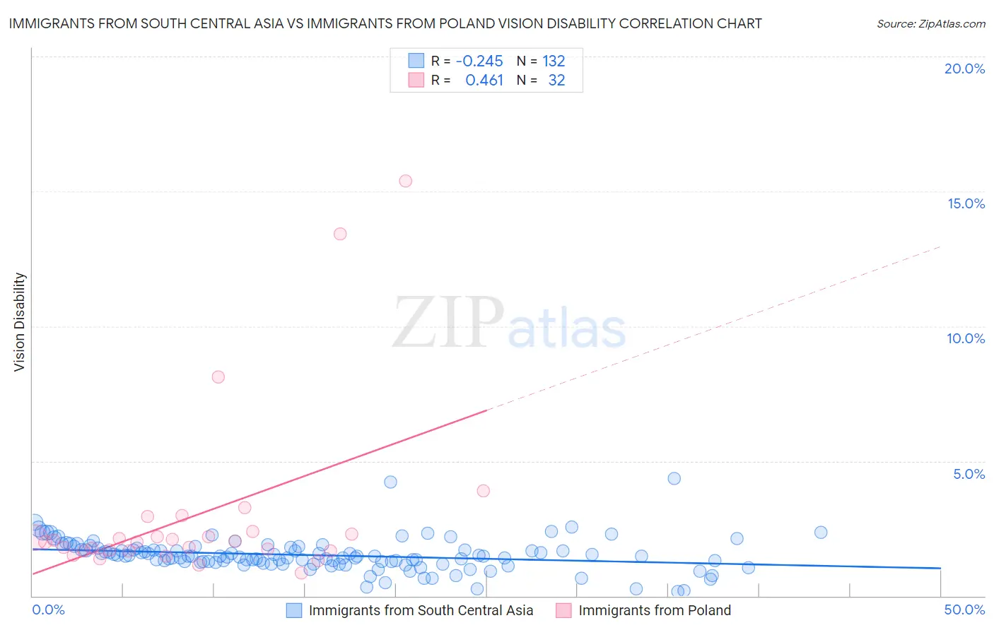 Immigrants from South Central Asia vs Immigrants from Poland Vision Disability