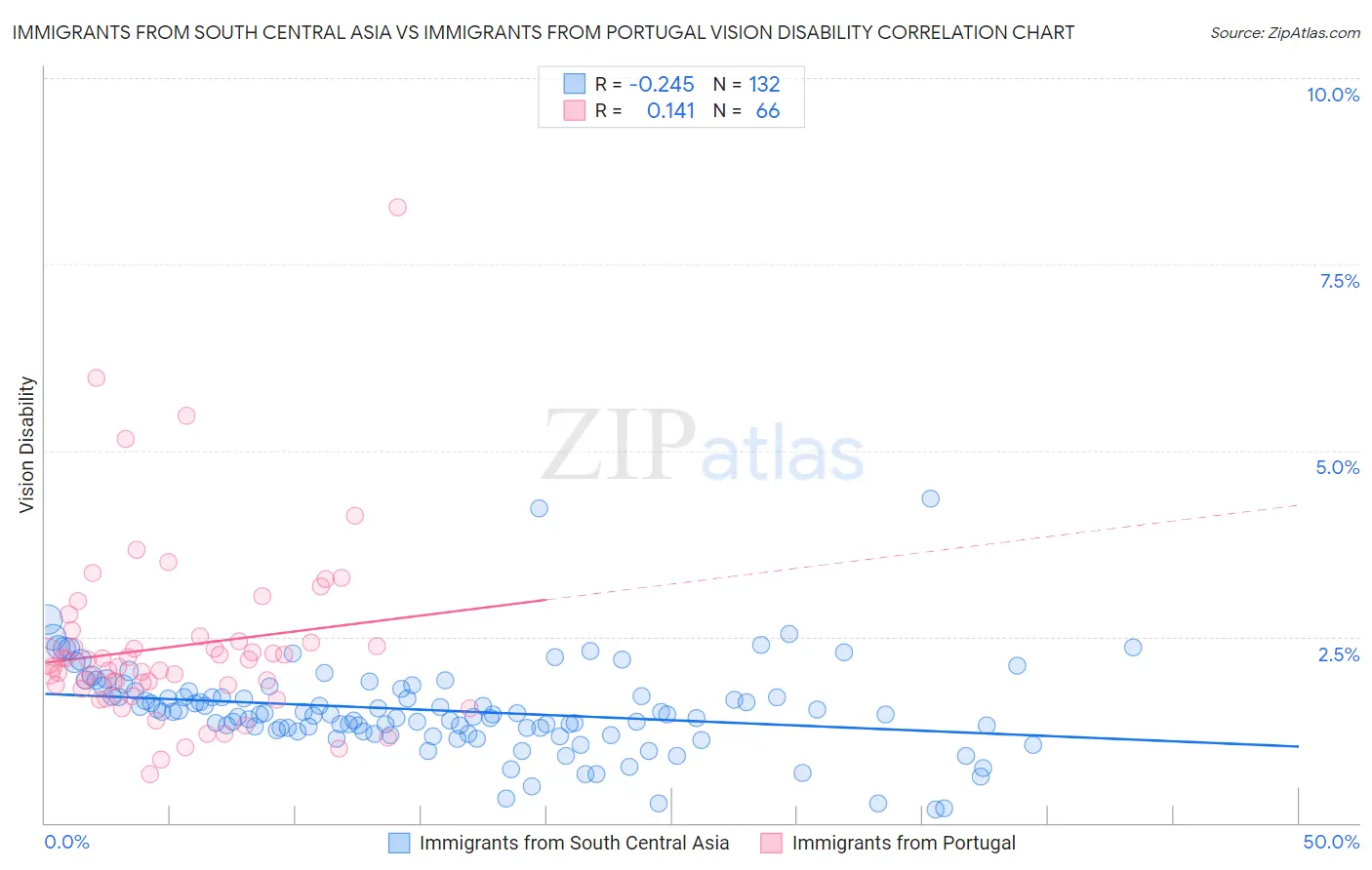 Immigrants from South Central Asia vs Immigrants from Portugal Vision Disability