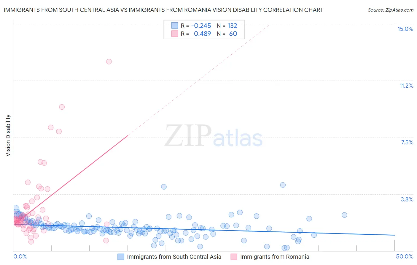 Immigrants from South Central Asia vs Immigrants from Romania Vision Disability