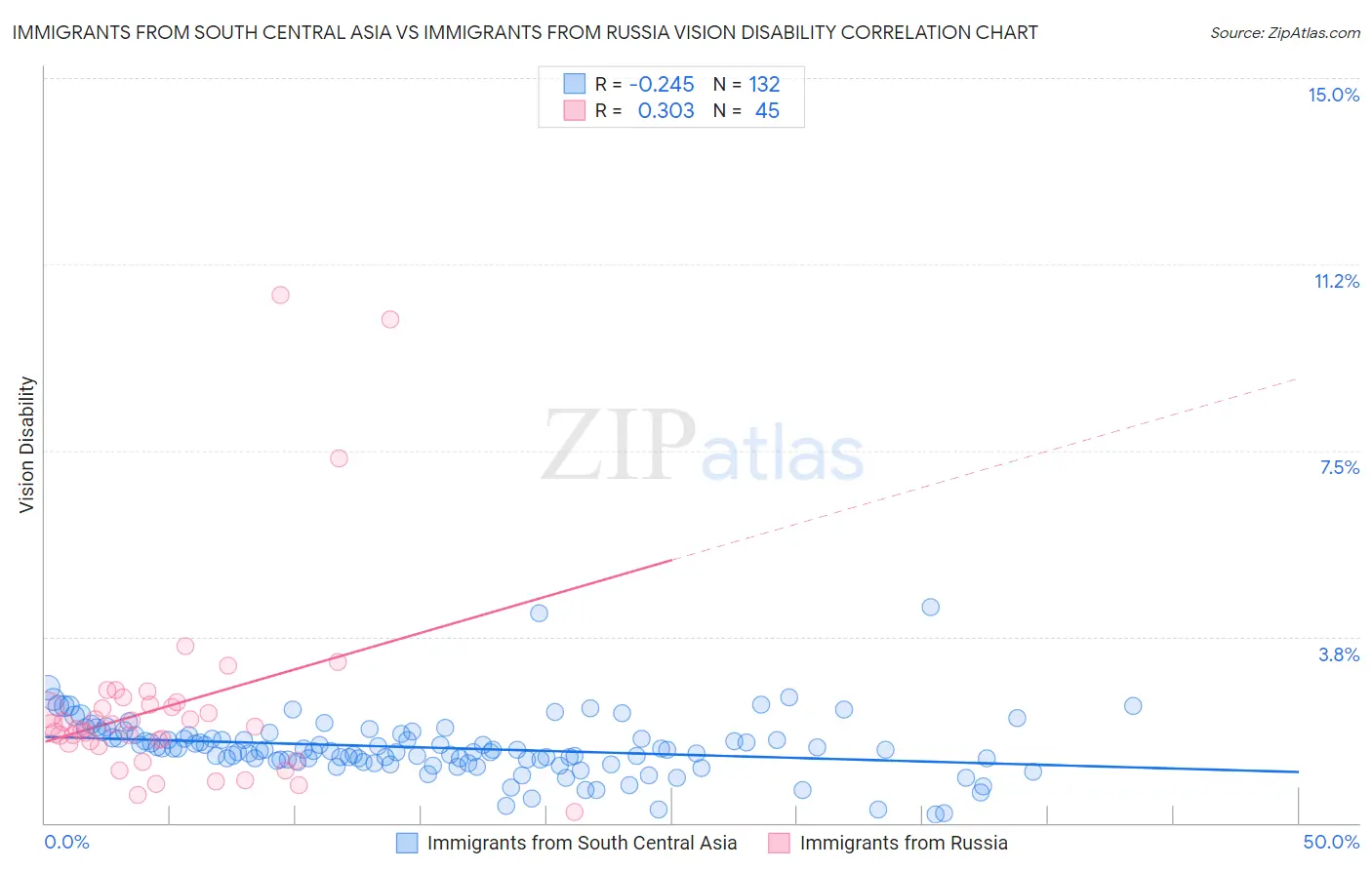 Immigrants from South Central Asia vs Immigrants from Russia Vision Disability