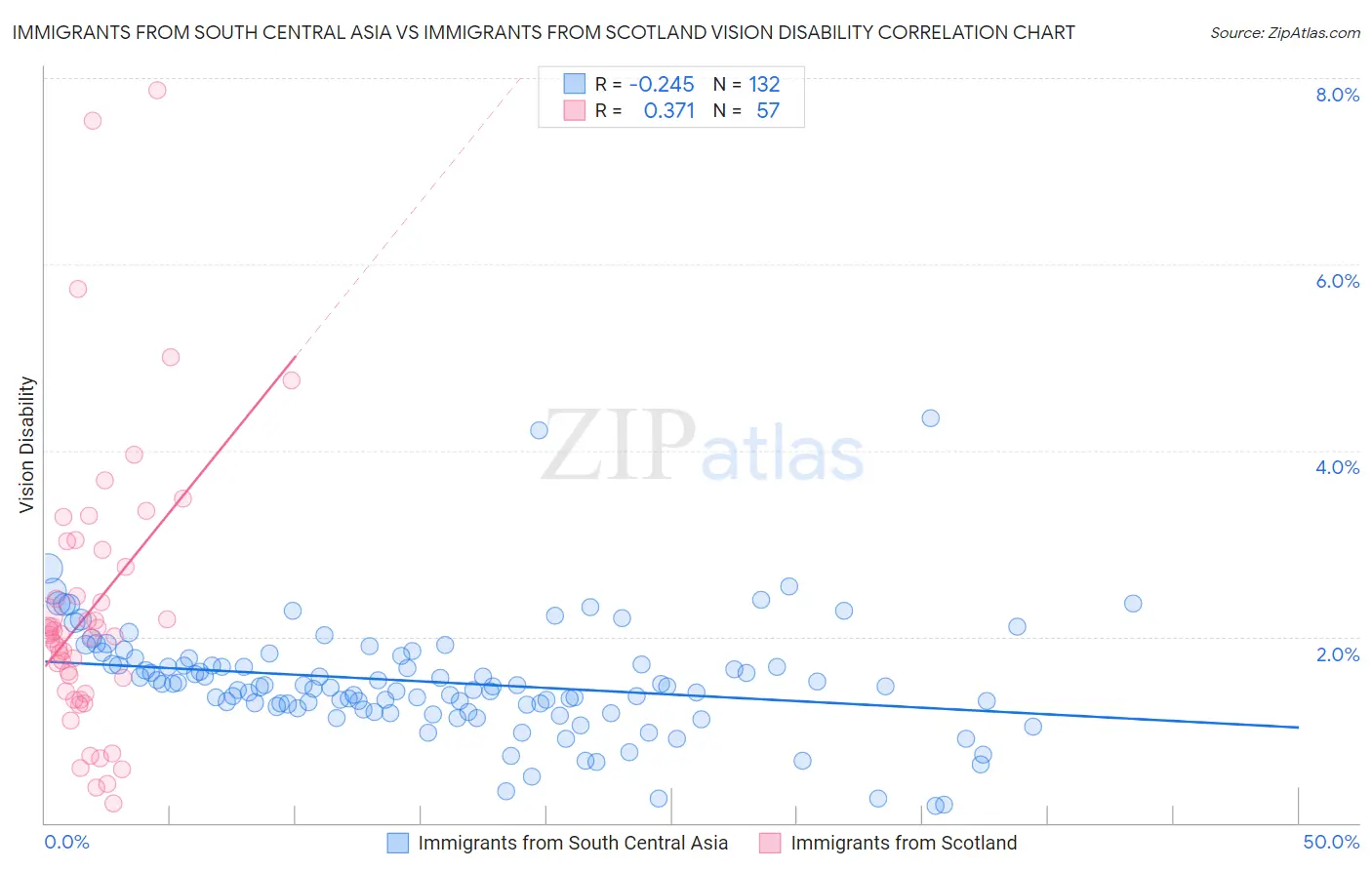 Immigrants from South Central Asia vs Immigrants from Scotland Vision Disability