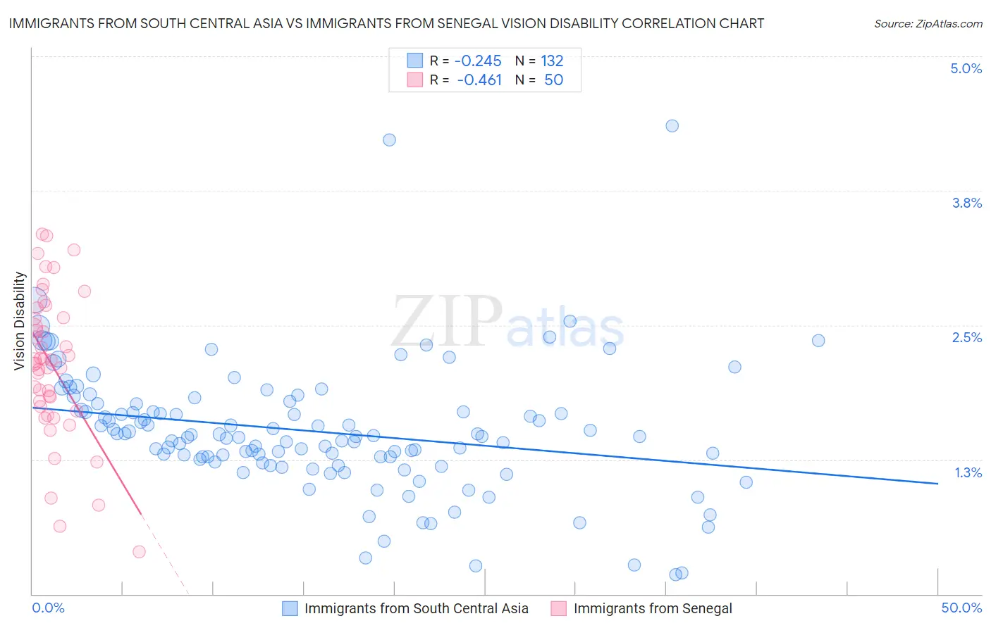Immigrants from South Central Asia vs Immigrants from Senegal Vision Disability