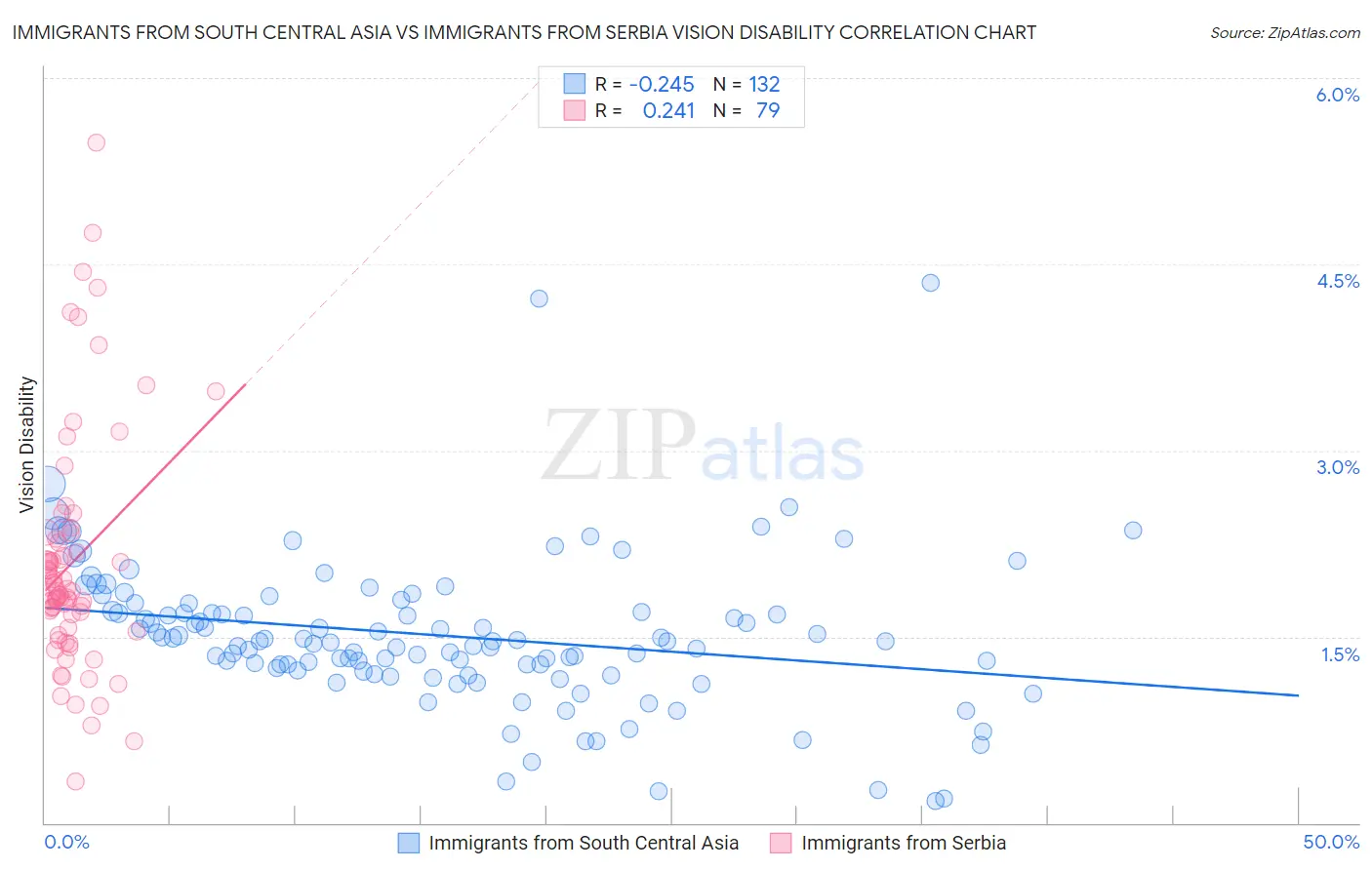 Immigrants from South Central Asia vs Immigrants from Serbia Vision Disability
