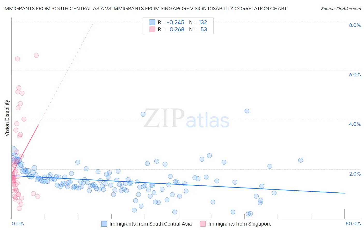 Immigrants from South Central Asia vs Immigrants from Singapore Vision Disability