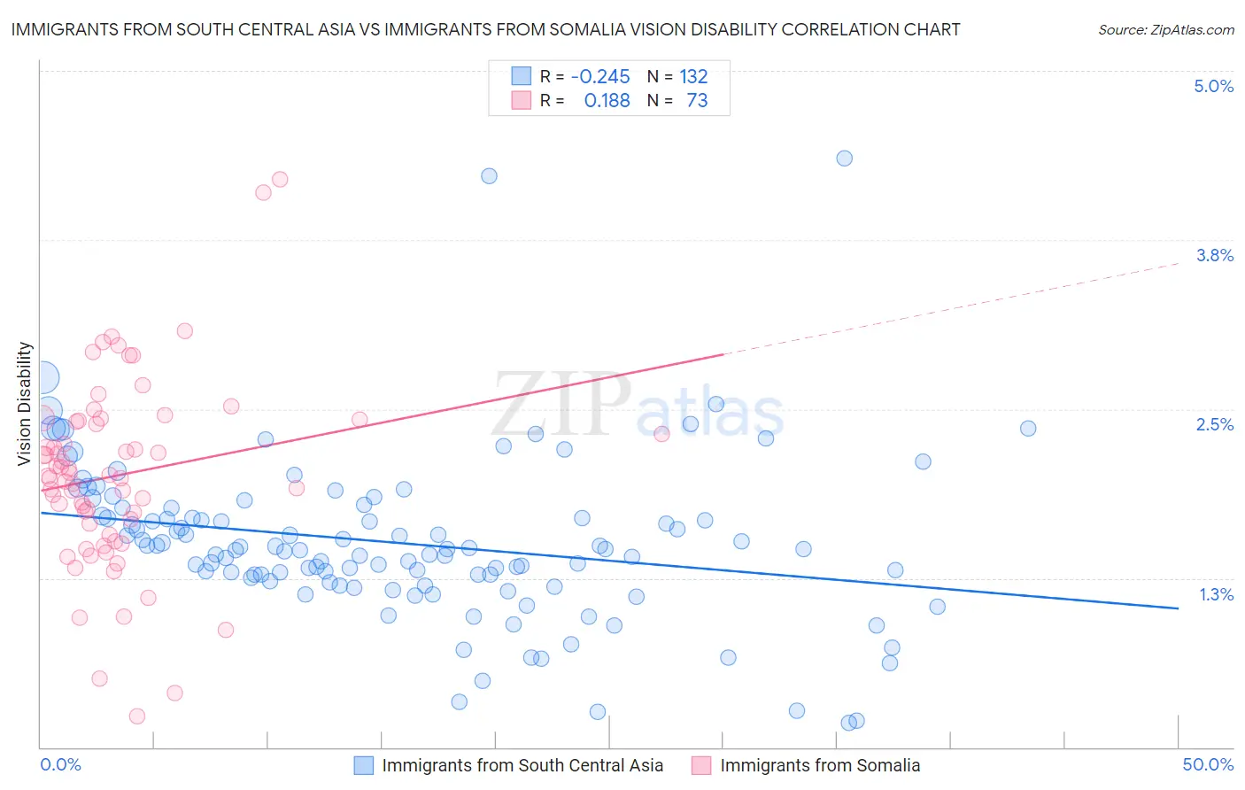 Immigrants from South Central Asia vs Immigrants from Somalia Vision Disability