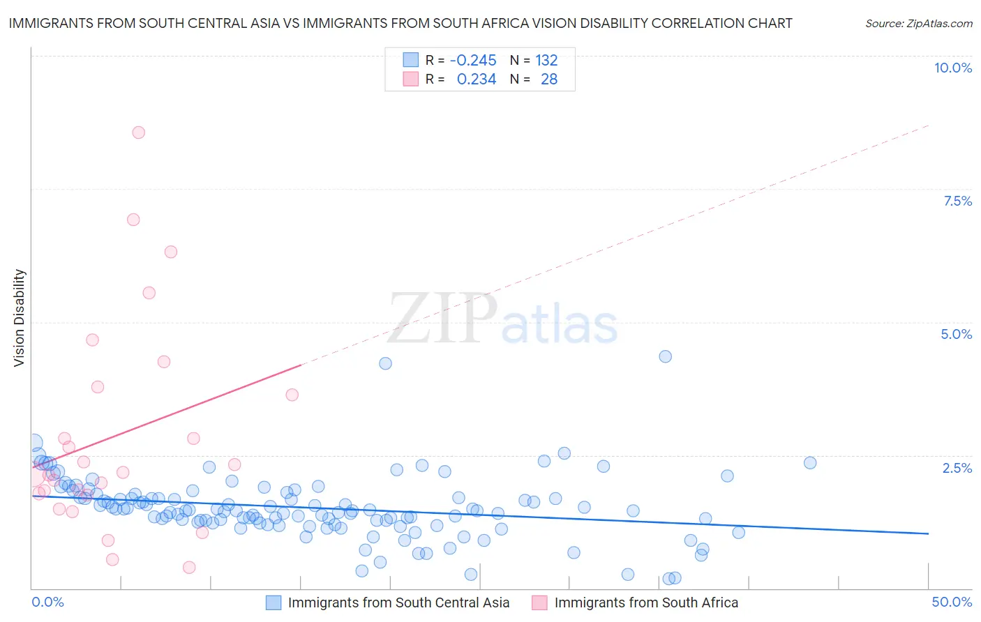 Immigrants from South Central Asia vs Immigrants from South Africa Vision Disability