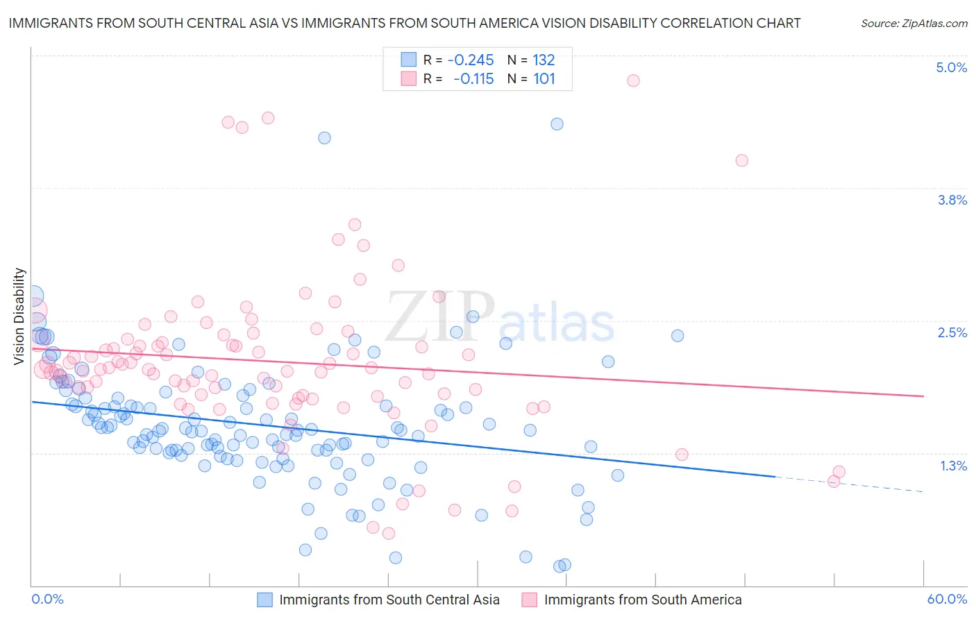 Immigrants from South Central Asia vs Immigrants from South America Vision Disability