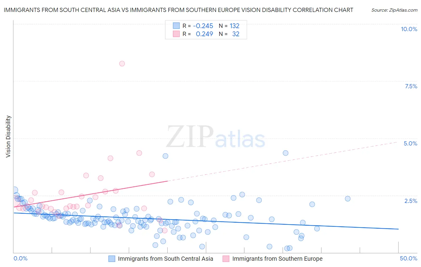Immigrants from South Central Asia vs Immigrants from Southern Europe Vision Disability