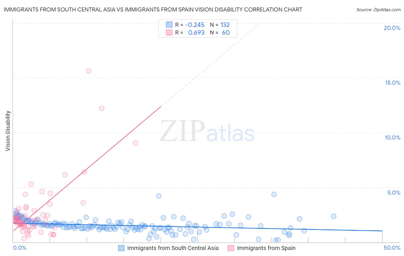 Immigrants from South Central Asia vs Immigrants from Spain Vision Disability
