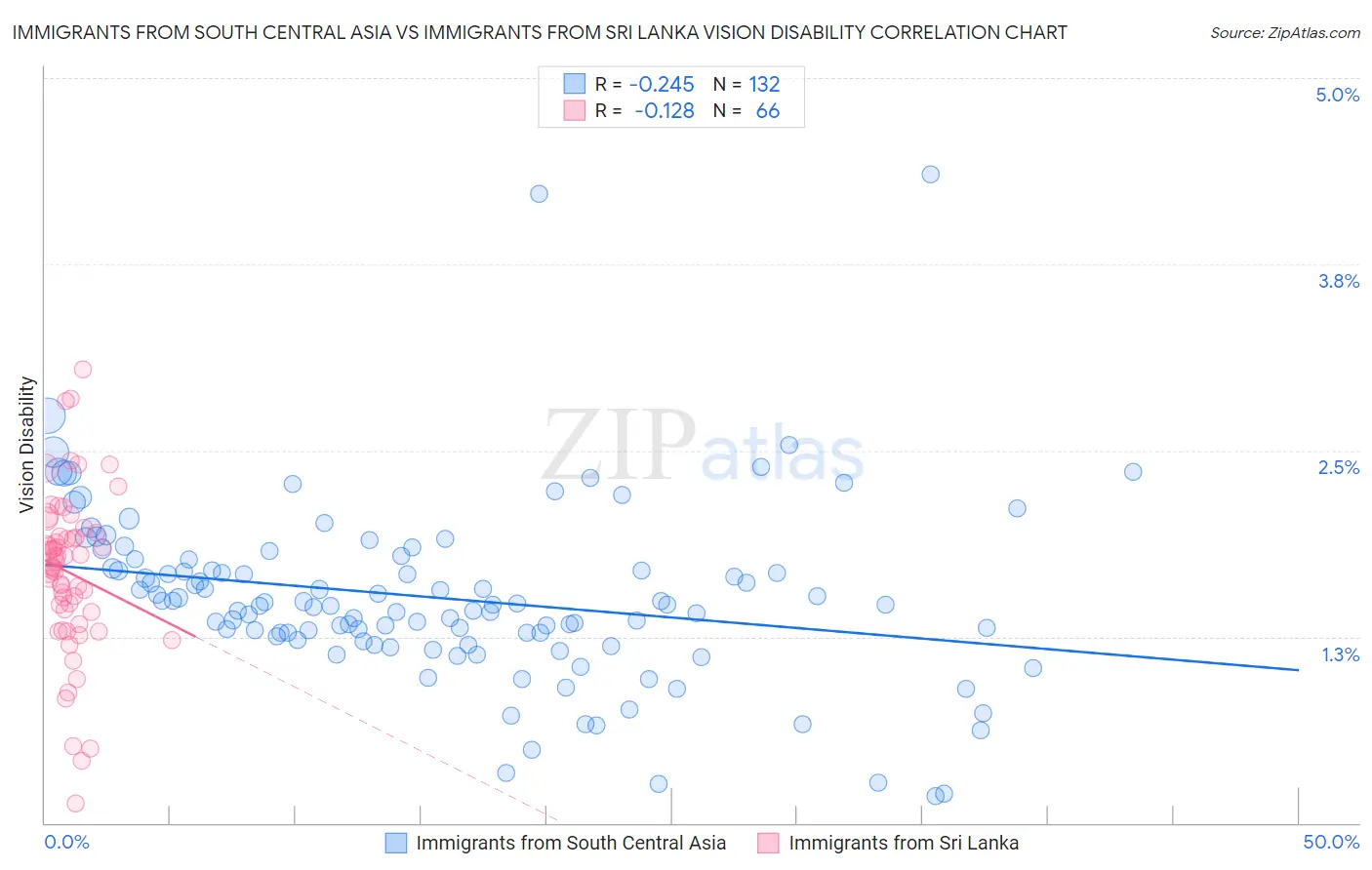 Immigrants from South Central Asia vs Immigrants from Sri Lanka Vision Disability