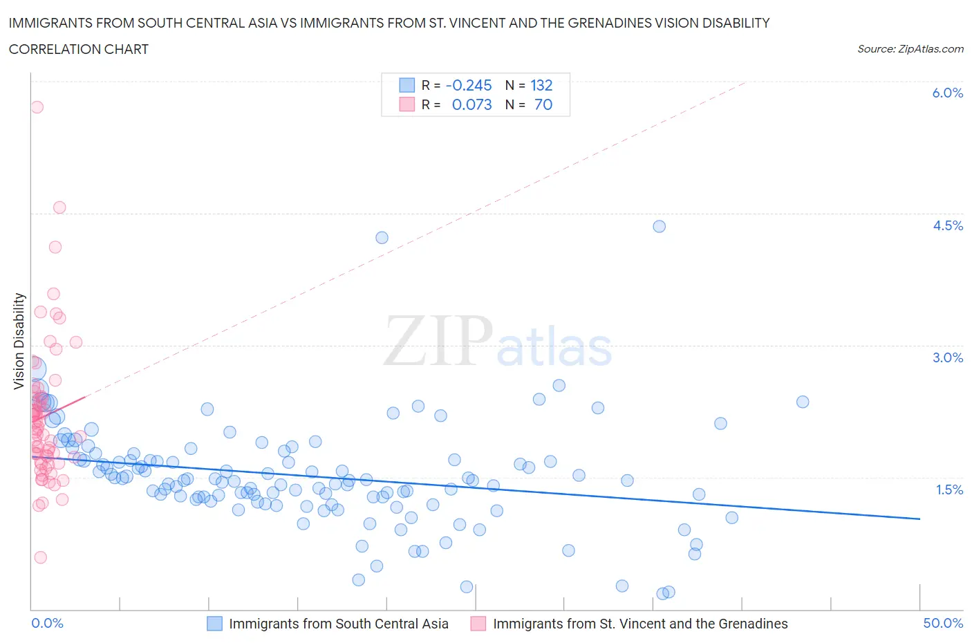 Immigrants from South Central Asia vs Immigrants from St. Vincent and the Grenadines Vision Disability