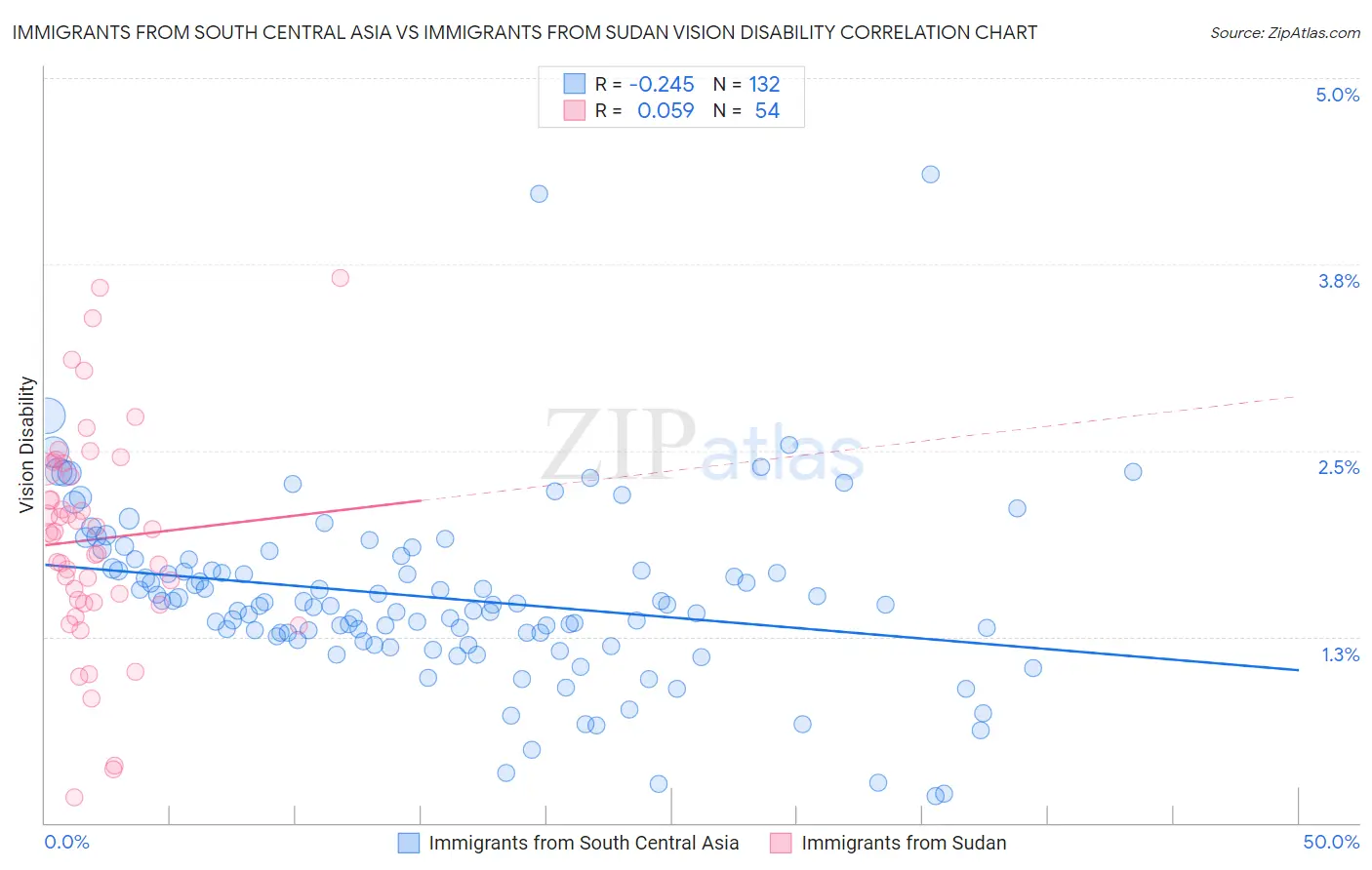 Immigrants from South Central Asia vs Immigrants from Sudan Vision Disability