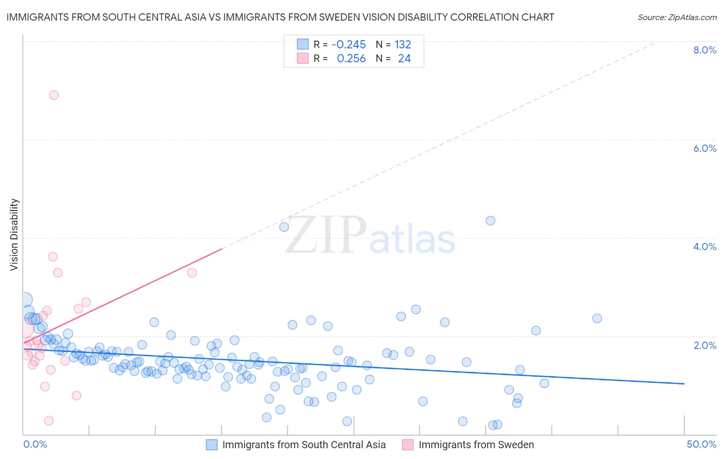 Immigrants from South Central Asia vs Immigrants from Sweden Vision Disability