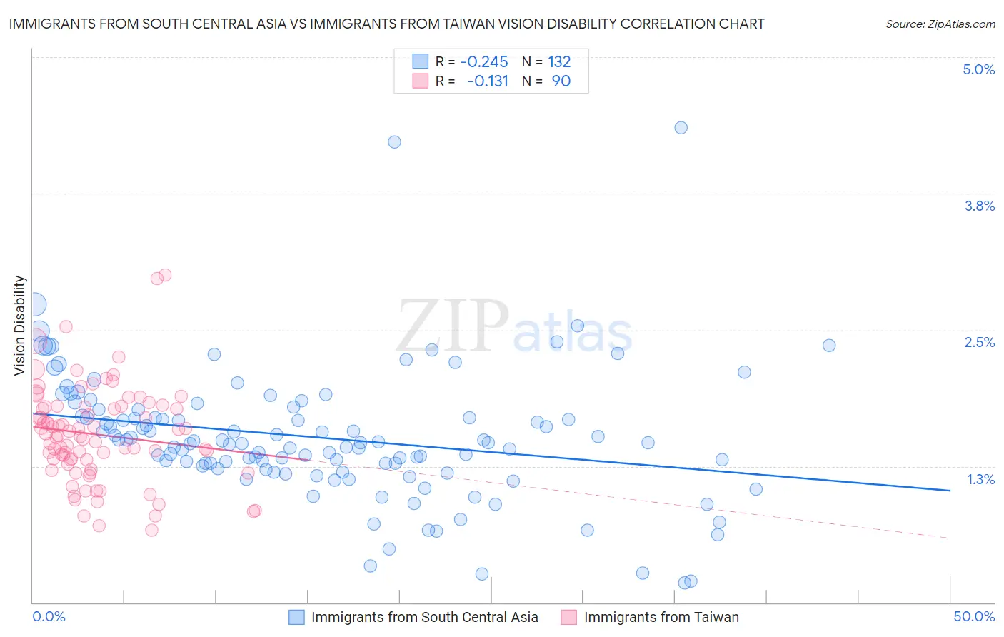 Immigrants from South Central Asia vs Immigrants from Taiwan Vision Disability