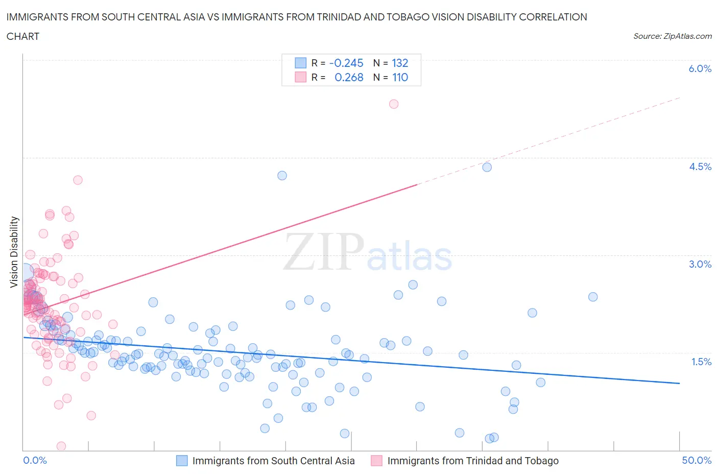 Immigrants from South Central Asia vs Immigrants from Trinidad and Tobago Vision Disability