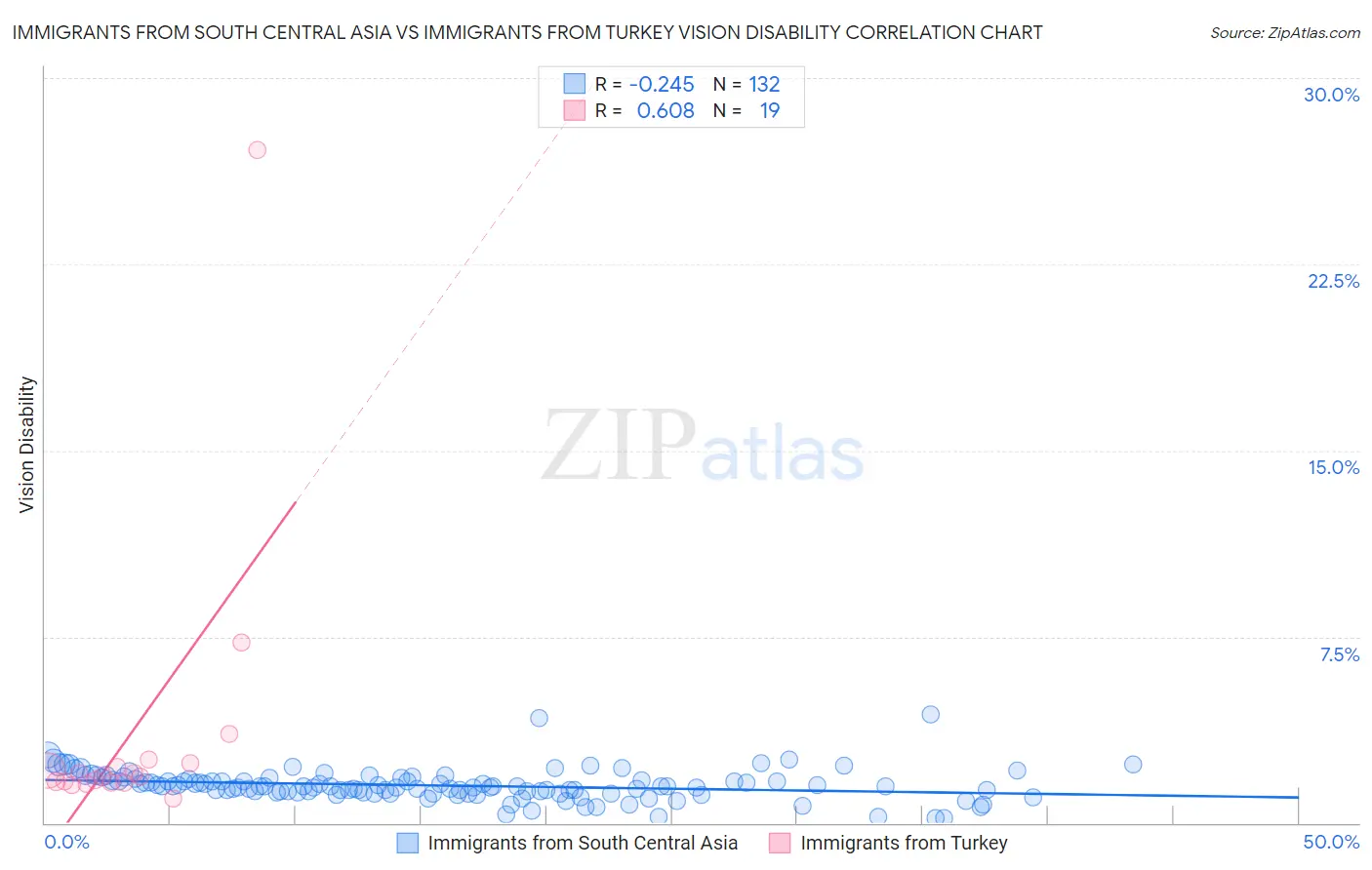 Immigrants from South Central Asia vs Immigrants from Turkey Vision Disability