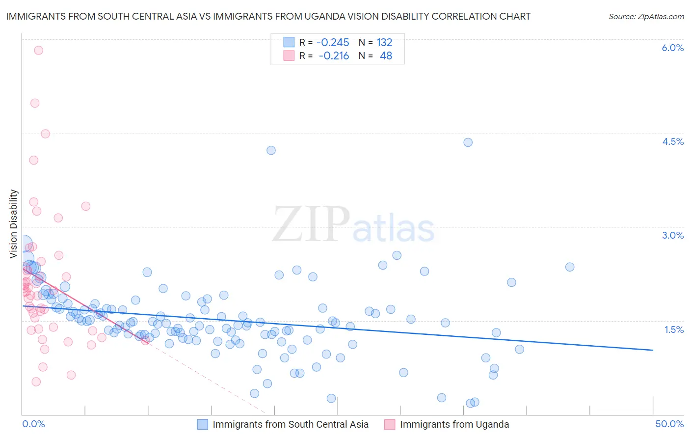 Immigrants from South Central Asia vs Immigrants from Uganda Vision Disability
