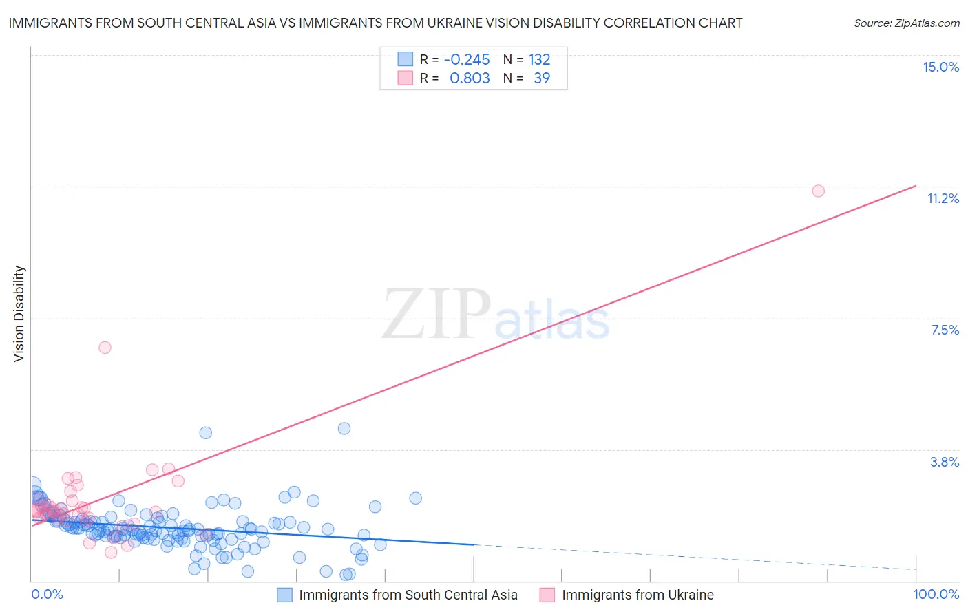 Immigrants from South Central Asia vs Immigrants from Ukraine Vision Disability