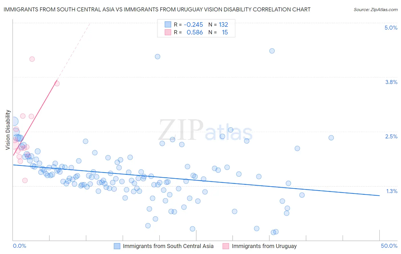 Immigrants from South Central Asia vs Immigrants from Uruguay Vision Disability