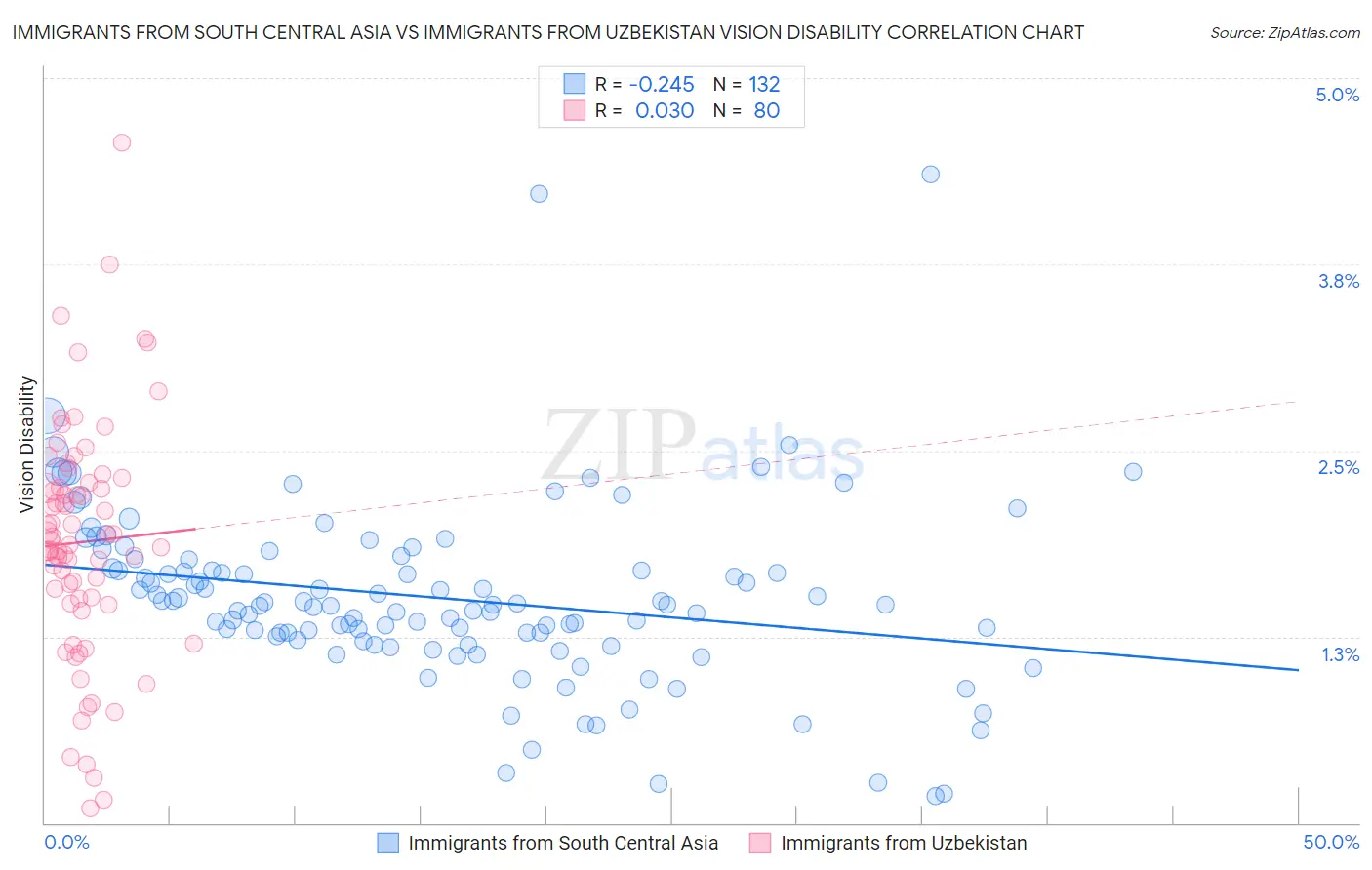 Immigrants from South Central Asia vs Immigrants from Uzbekistan Vision Disability