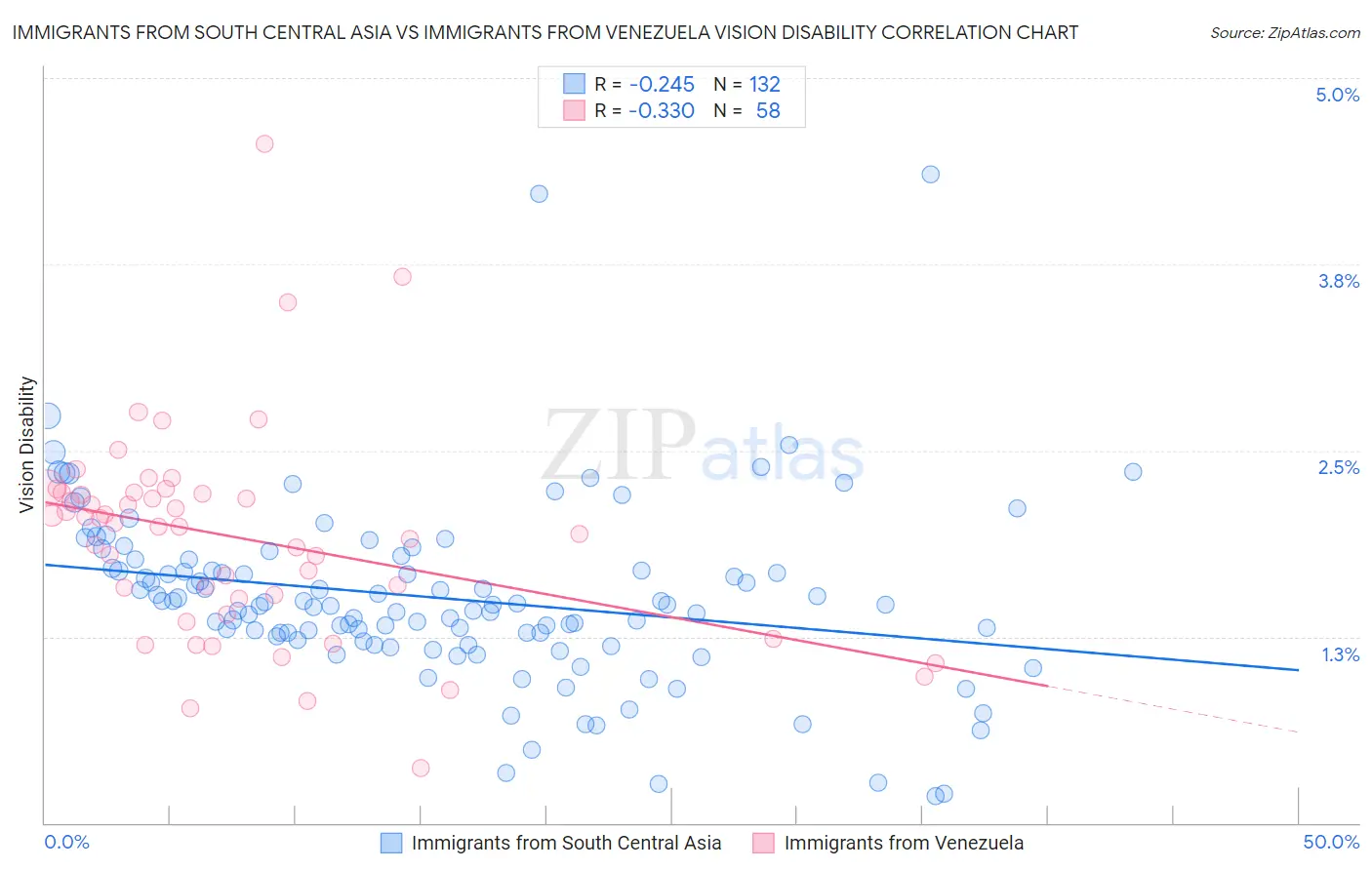 Immigrants from South Central Asia vs Immigrants from Venezuela Vision Disability