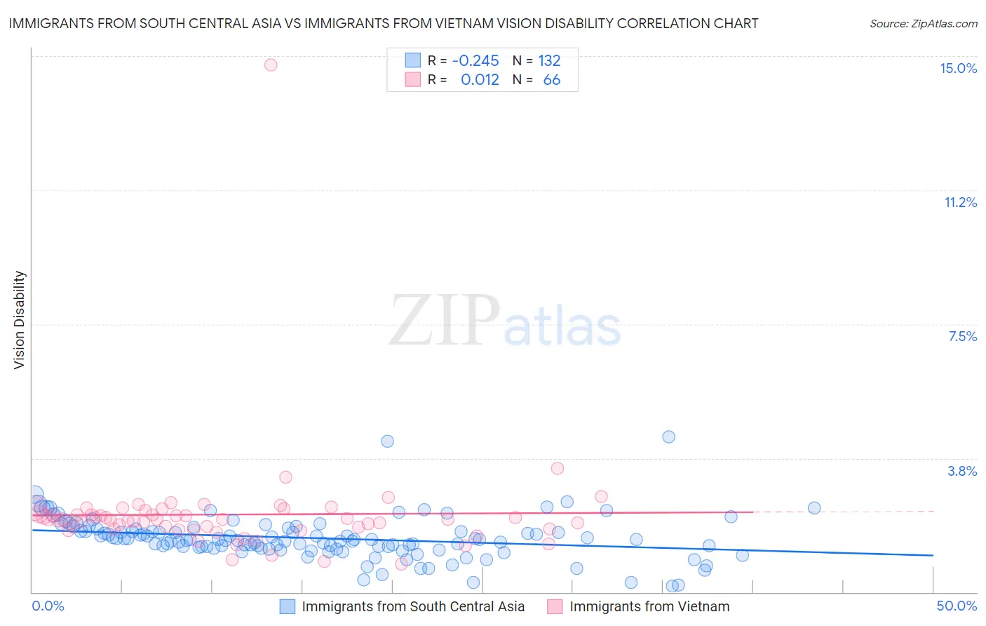 Immigrants from South Central Asia vs Immigrants from Vietnam Vision Disability