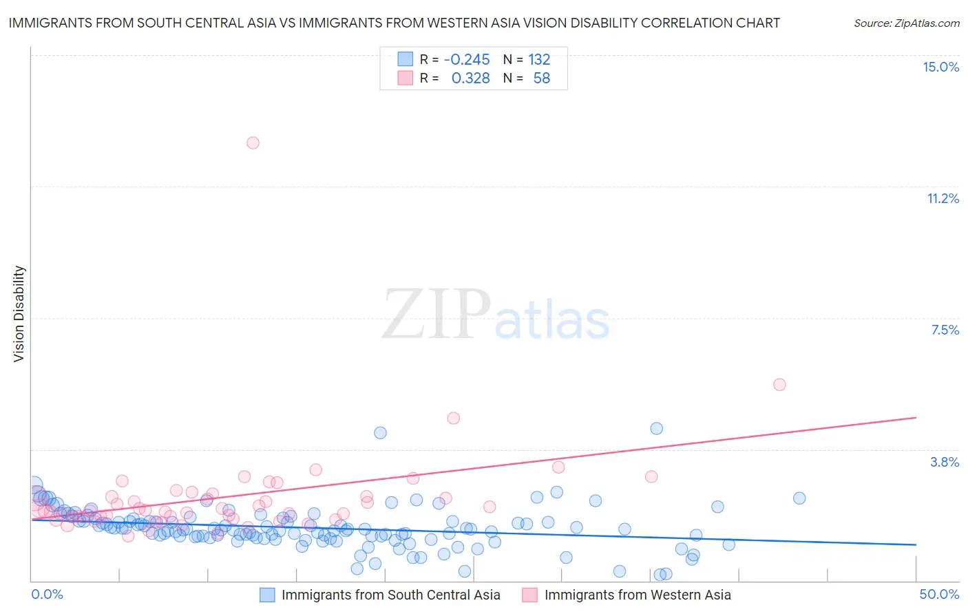 Immigrants from South Central Asia vs Immigrants from Western Asia Vision Disability