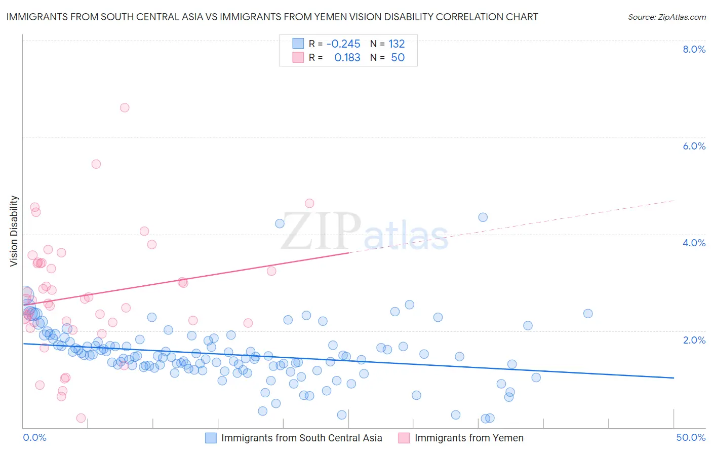 Immigrants from South Central Asia vs Immigrants from Yemen Vision Disability