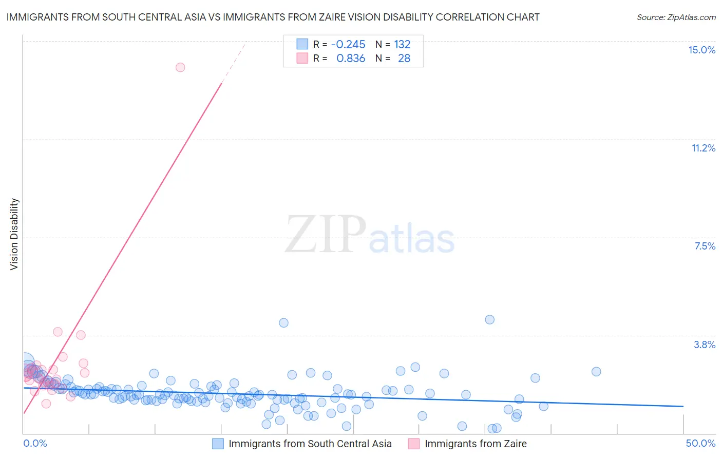 Immigrants from South Central Asia vs Immigrants from Zaire Vision Disability