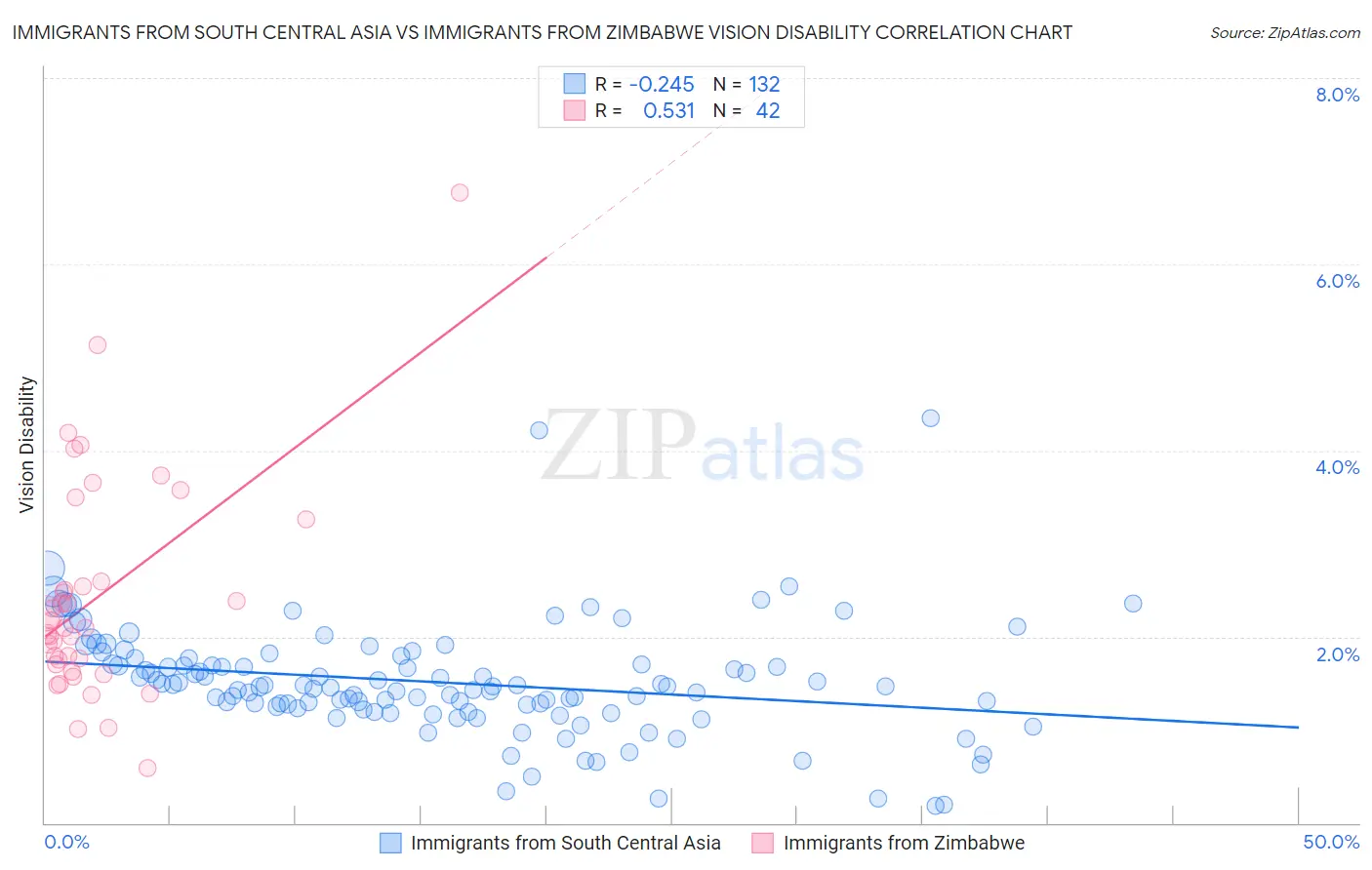 Immigrants from South Central Asia vs Immigrants from Zimbabwe Vision Disability