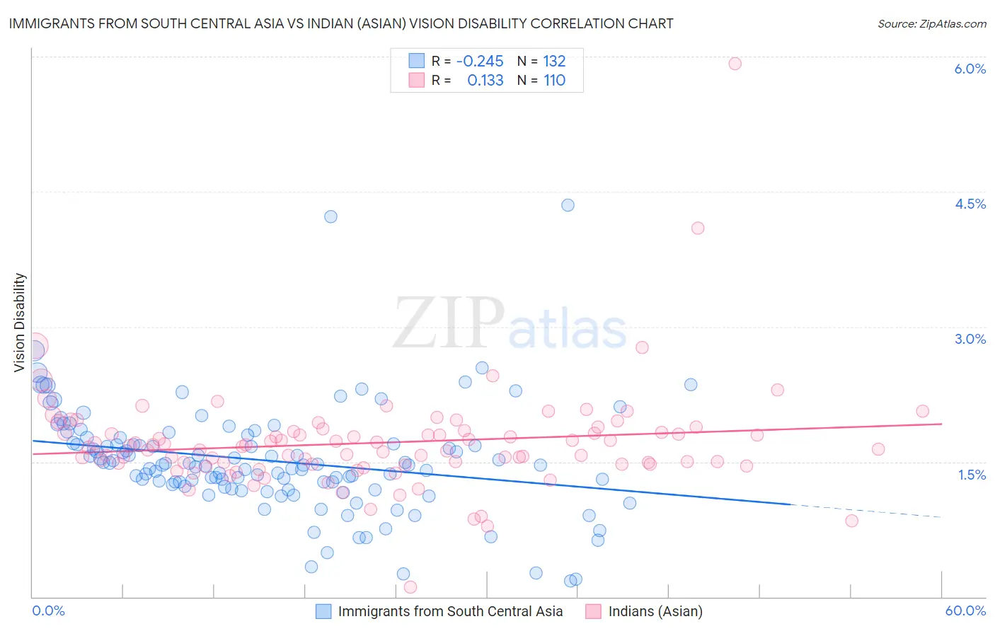 Immigrants from South Central Asia vs Indian (Asian) Vision Disability