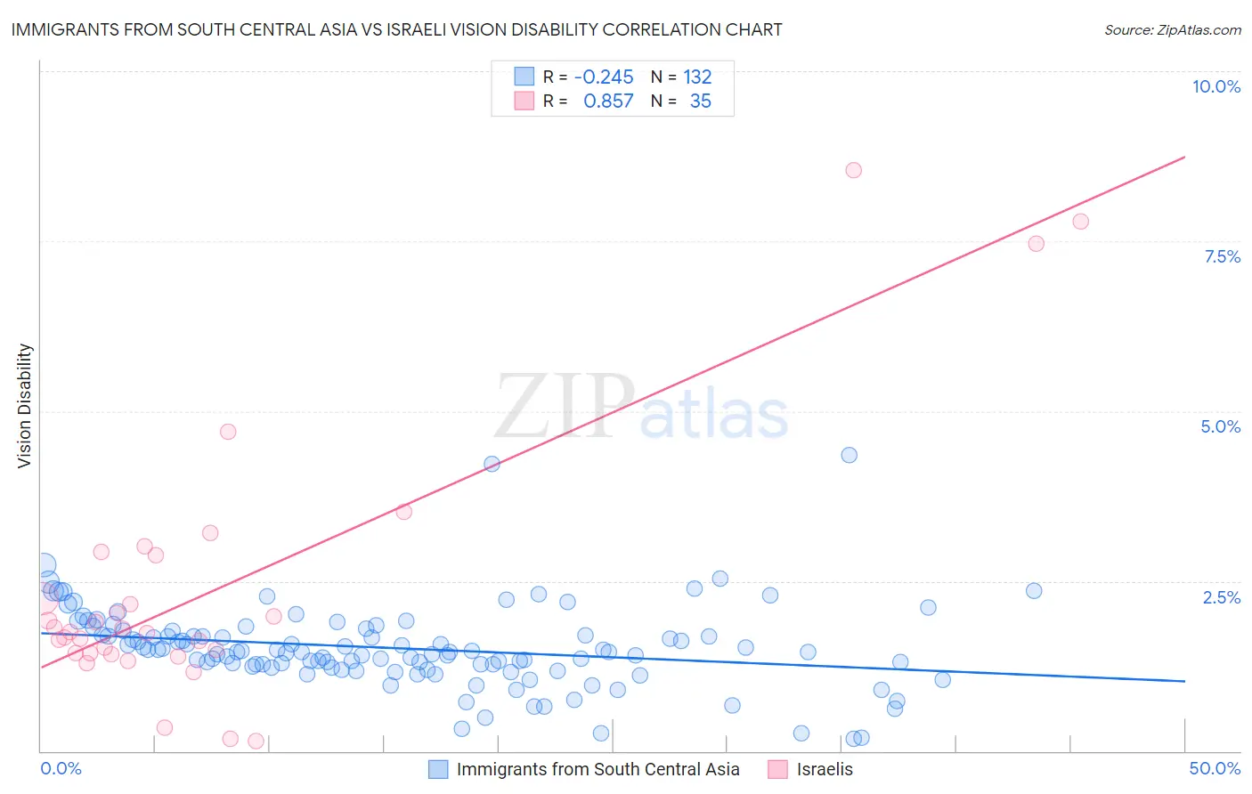 Immigrants from South Central Asia vs Israeli Vision Disability