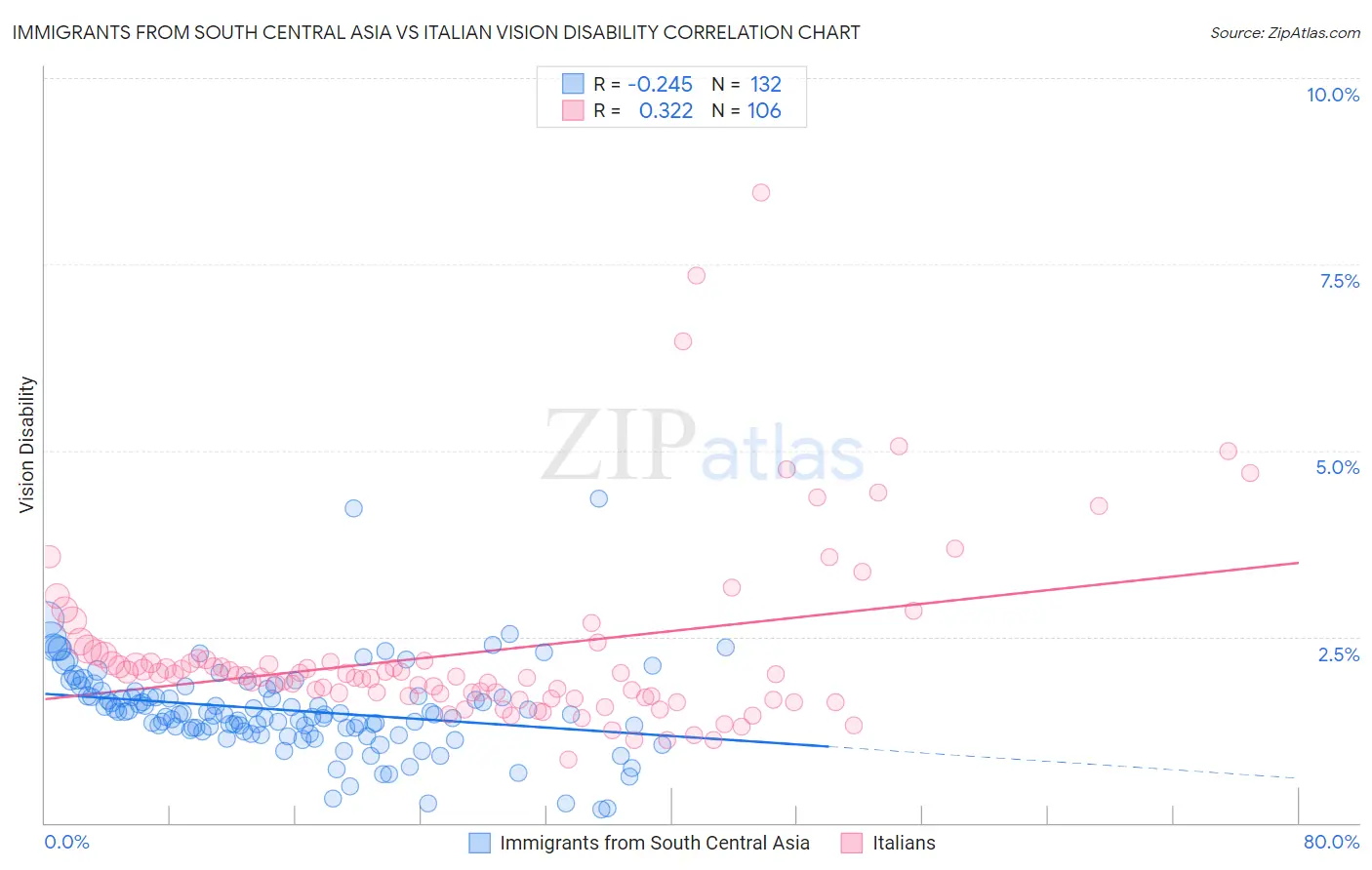 Immigrants from South Central Asia vs Italian Vision Disability